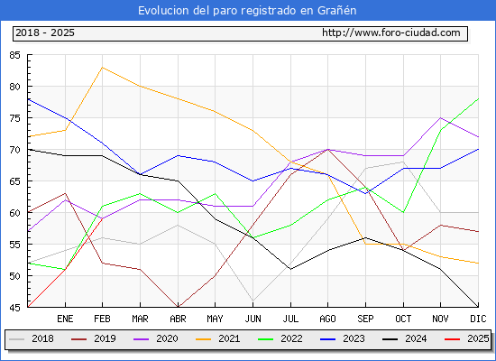 Evolucin de los datos de parados para el Municipio de Gran hasta Febrero del 2025.
