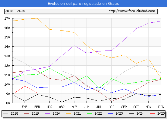 Evolucin de los datos de parados para el Municipio de Graus hasta Febrero del 2025.