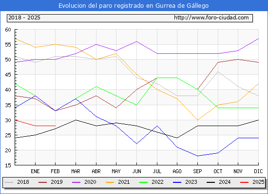 Evolucin de los datos de parados para el Municipio de Gurrea de Gllego hasta Febrero del 2025.