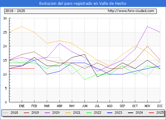 Evolucin de los datos de parados para el Municipio de Valle de Hecho hasta Febrero del 2025.