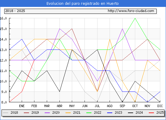 Evolucin de los datos de parados para el Municipio de Huerto hasta Febrero del 2025.