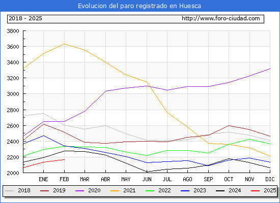 Evolucin de los datos de parados para el Municipio de Huesca hasta Febrero del 2025.