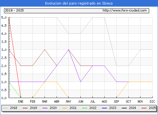 Evolucin de los datos de parados para el Municipio de Ibieca hasta Febrero del 2025.