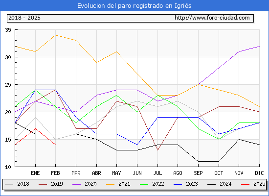 Evolucin de los datos de parados para el Municipio de Igris hasta Febrero del 2025.
