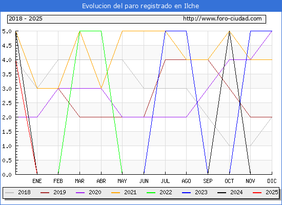 Evolucin de los datos de parados para el Municipio de Ilche hasta Febrero del 2025.