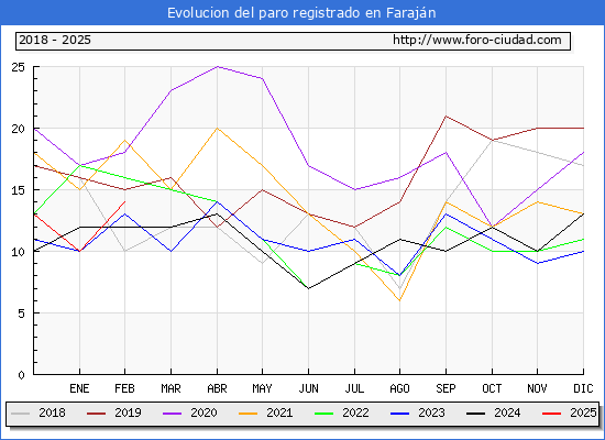Evolucin de los datos de parados para el Municipio de Farajn hasta Febrero del 2025.