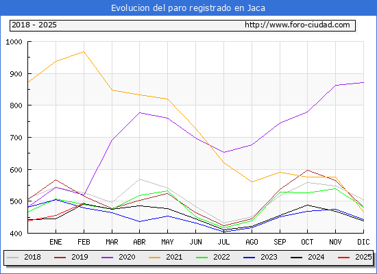 Evolucin de los datos de parados para el Municipio de Jaca hasta Febrero del 2025.