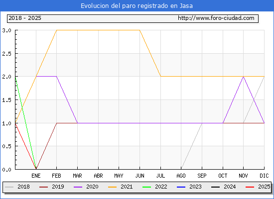 Evolucin de los datos de parados para el Municipio de Jasa hasta Febrero del 2025.