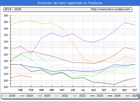 Evolucin de los datos de parados para el Municipio de Frigiliana hasta Febrero del 2025.