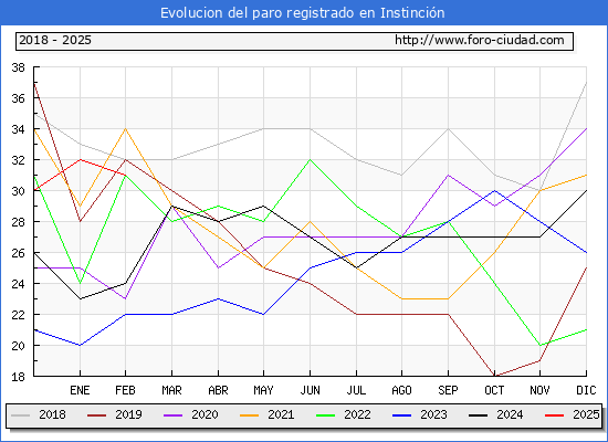 Evolucin de los datos de parados para el Municipio de Instincin hasta Febrero del 2025.