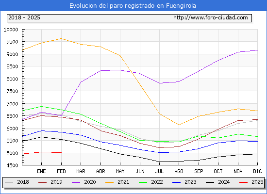 Evolucin de los datos de parados para el Municipio de Fuengirola hasta Febrero del 2025.