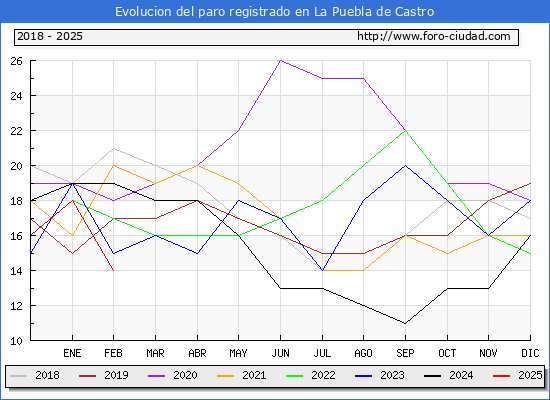 Evolucin de los datos de parados para el Municipio de La Puebla de Castro hasta Febrero del 2025.