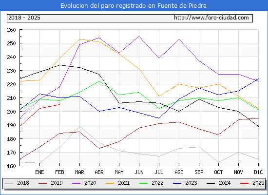 Evolucin de los datos de parados para el Municipio de Fuente de Piedra hasta Febrero del 2025.