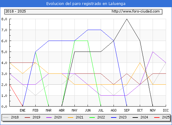 Evolucin de los datos de parados para el Municipio de Laluenga hasta Febrero del 2025.