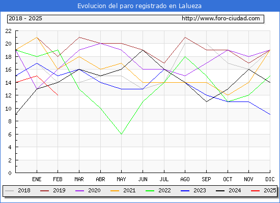Evolucin de los datos de parados para el Municipio de Lalueza hasta Febrero del 2025.