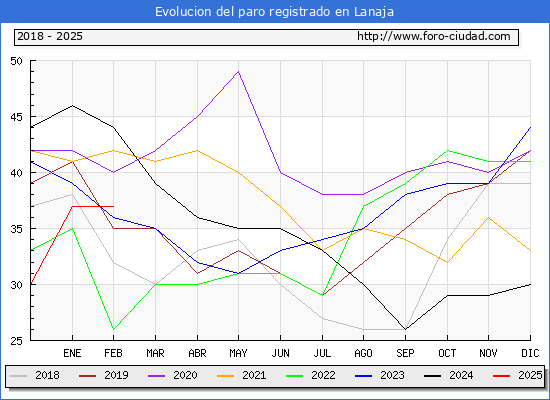 Evolucin de los datos de parados para el Municipio de Lanaja hasta Febrero del 2025.