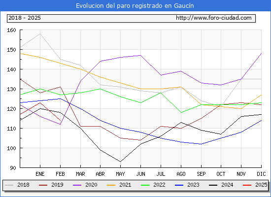 Evolucin de los datos de parados para el Municipio de Gaucn hasta Febrero del 2025.