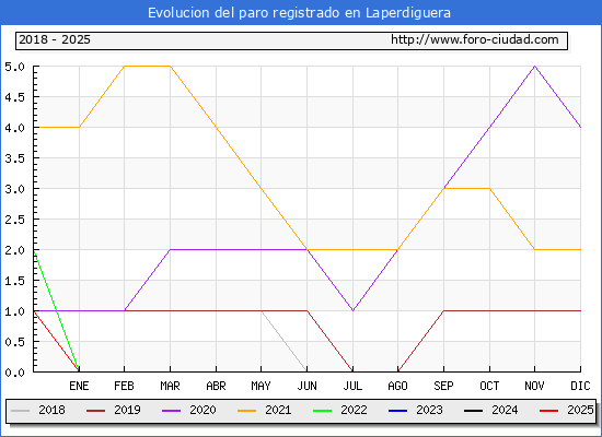 Evolucin de los datos de parados para el Municipio de Laperdiguera hasta Febrero del 2025.