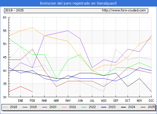 Evolucin de los datos de parados para el Municipio de Genalguacil hasta Febrero del 2025.