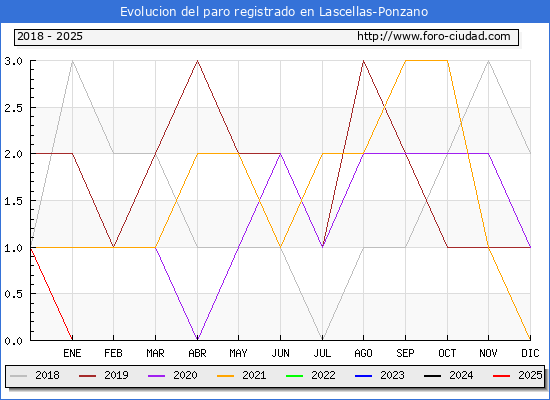 Evolucin de los datos de parados para el Municipio de Lascellas-Ponzano hasta Febrero del 2025.