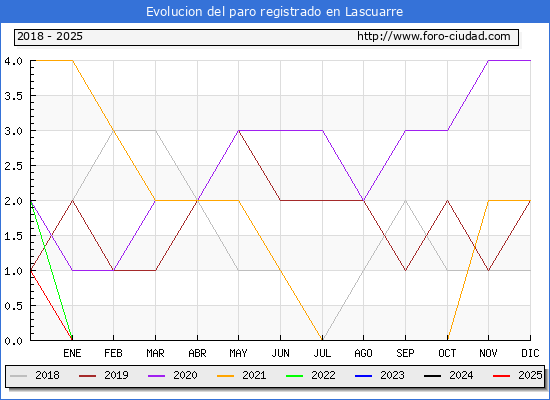 Evolucin de los datos de parados para el Municipio de Lascuarre hasta Febrero del 2025.