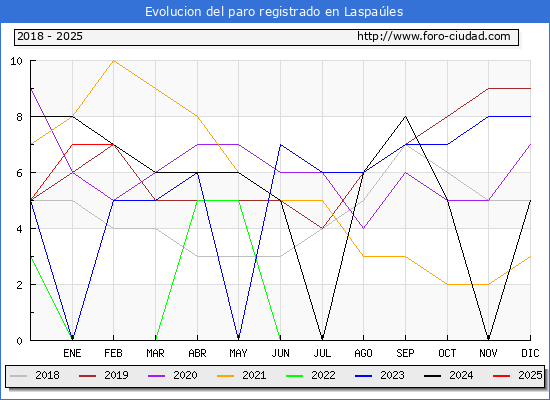 Evolucin de los datos de parados para el Municipio de Laspales hasta Febrero del 2025.