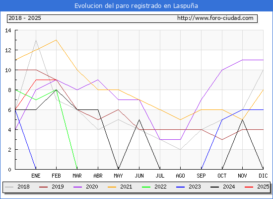 Evolucin de los datos de parados para el Municipio de Laspua hasta Febrero del 2025.