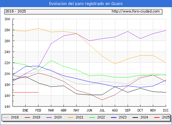 Evolucin de los datos de parados para el Municipio de Guaro hasta Febrero del 2025.
