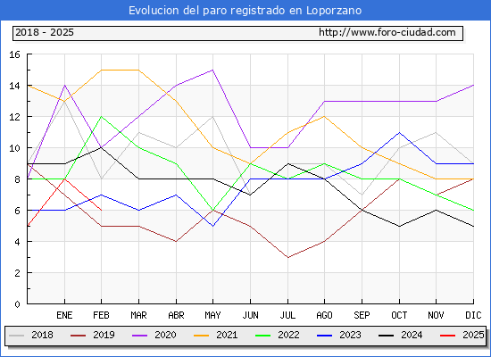 Evolucin de los datos de parados para el Municipio de Loporzano hasta Febrero del 2025.