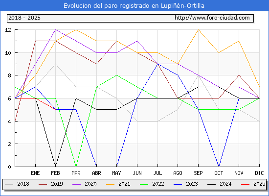 Evolucin de los datos de parados para el Municipio de Lupin-Ortilla hasta Febrero del 2025.