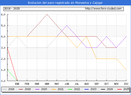 Evolucin de los datos de parados para el Municipio de Monesma y Cajigar hasta Febrero del 2025.