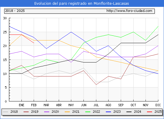 Evolucin de los datos de parados para el Municipio de Monflorite-Lascasas hasta Febrero del 2025.