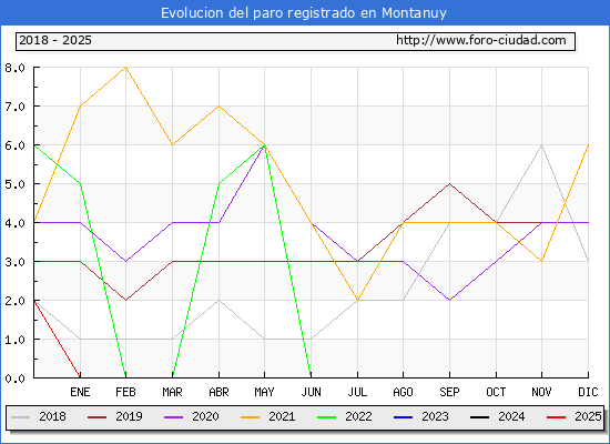 Evolucin de los datos de parados para el Municipio de Montanuy hasta Febrero del 2025.