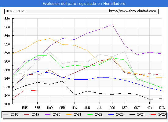 Evolucin de los datos de parados para el Municipio de Humilladero hasta Febrero del 2025.