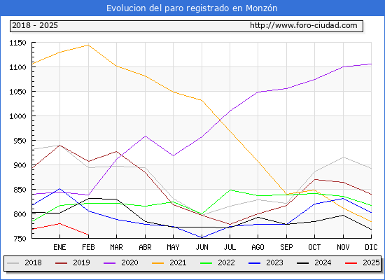 Evolucin de los datos de parados para el Municipio de Monzn hasta Febrero del 2025.