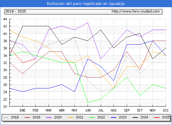 Evolucin de los datos de parados para el Municipio de Igualeja hasta Febrero del 2025.