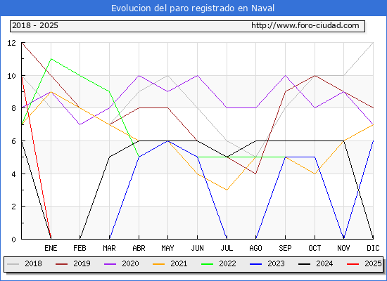 Evolucin de los datos de parados para el Municipio de Naval hasta Febrero del 2025.