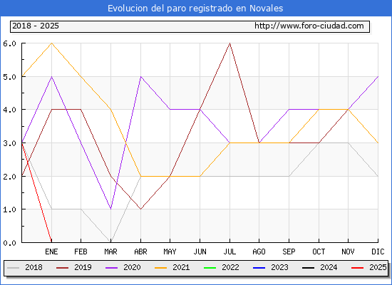 Evolucin de los datos de parados para el Municipio de Novales hasta Febrero del 2025.