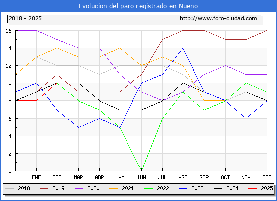 Evolucin de los datos de parados para el Municipio de Nueno hasta Febrero del 2025.