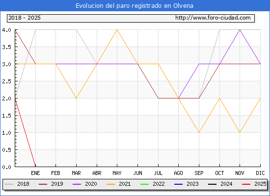 Evolucin de los datos de parados para el Municipio de Olvena hasta Febrero del 2025.