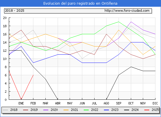 Evolucin de los datos de parados para el Municipio de Ontiena hasta Febrero del 2025.