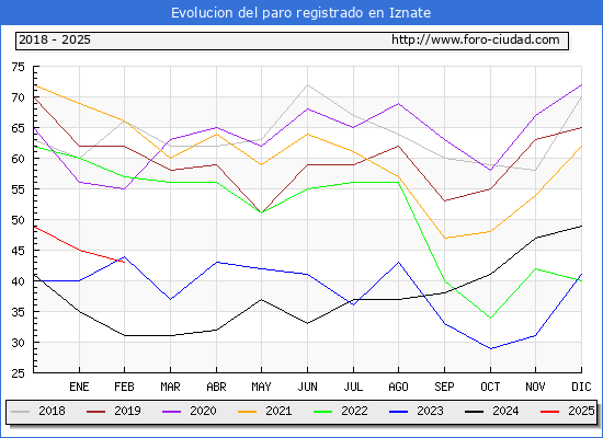 Evolucin de los datos de parados para el Municipio de Iznate hasta Febrero del 2025.