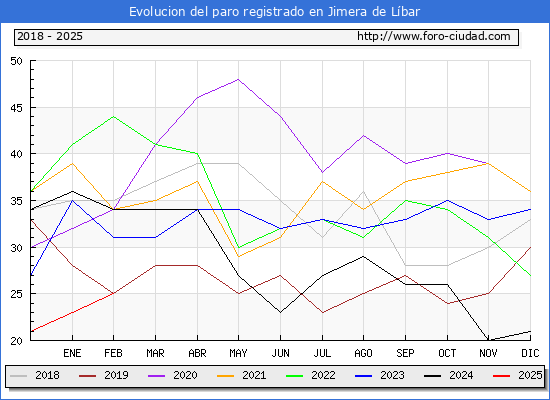 Evolucin de los datos de parados para el Municipio de Jimera de Lbar hasta Febrero del 2025.