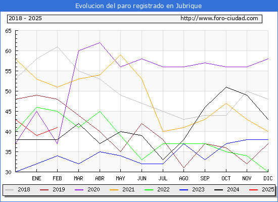 Evolucin de los datos de parados para el Municipio de Jubrique hasta Febrero del 2025.