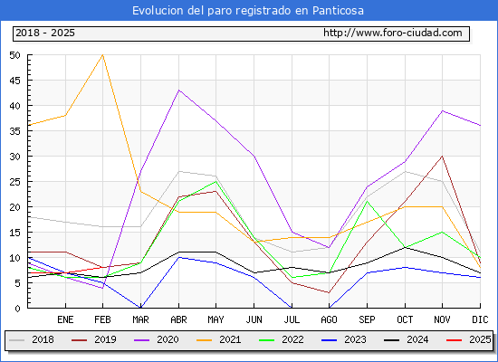 Evolucin de los datos de parados para el Municipio de Panticosa hasta Febrero del 2025.
