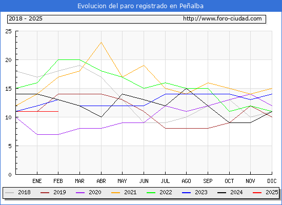 Evolucin de los datos de parados para el Municipio de Pealba hasta Febrero del 2025.