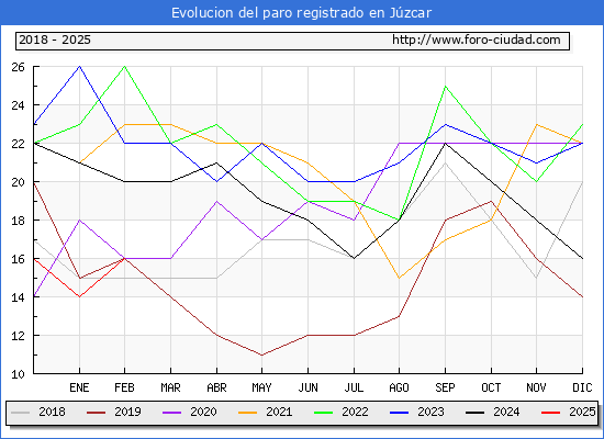 Evolucin de los datos de parados para el Municipio de Jzcar hasta Febrero del 2025.