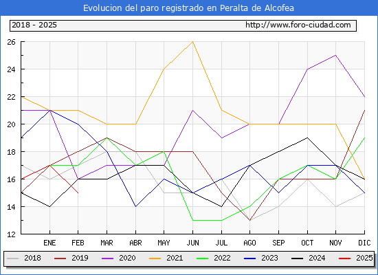 Evolucin de los datos de parados para el Municipio de Peralta de Alcofea hasta Febrero del 2025.