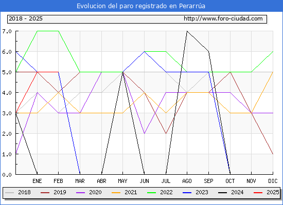Evolucin de los datos de parados para el Municipio de Perarra hasta Febrero del 2025.