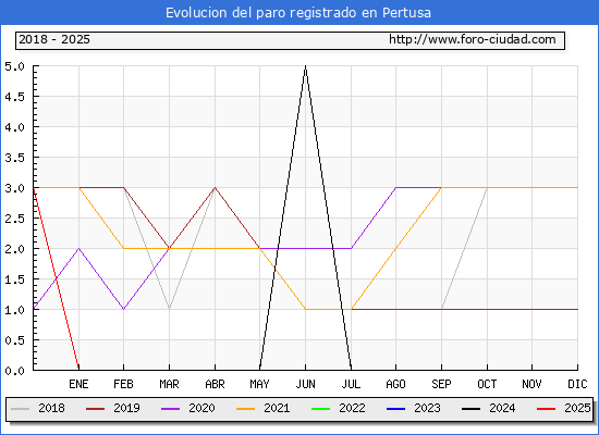 Evolucin de los datos de parados para el Municipio de Pertusa hasta Febrero del 2025.